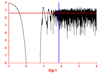 Survival probability log